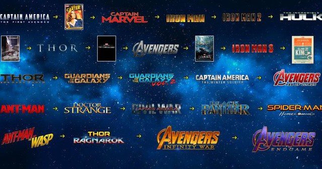 Admired by the `freedom` of Marvel fans: Arrange each scene in 23 MCU blockbusters in chronological order for easy understanding 2